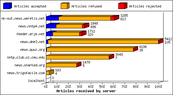 Articles received by server