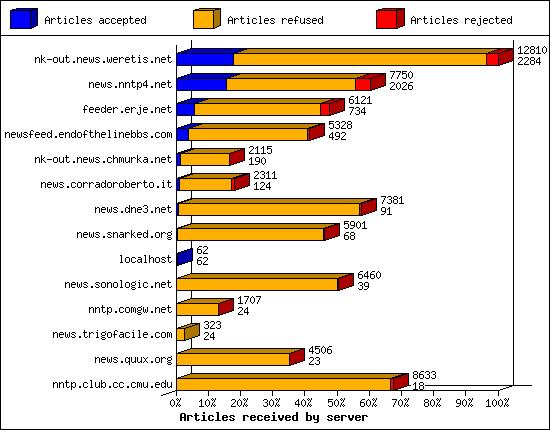 Articles received by server