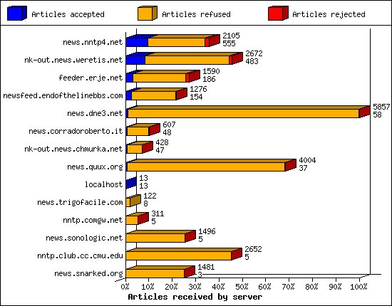 Articles received by server