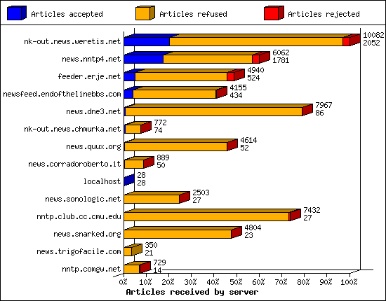 Articles received by server