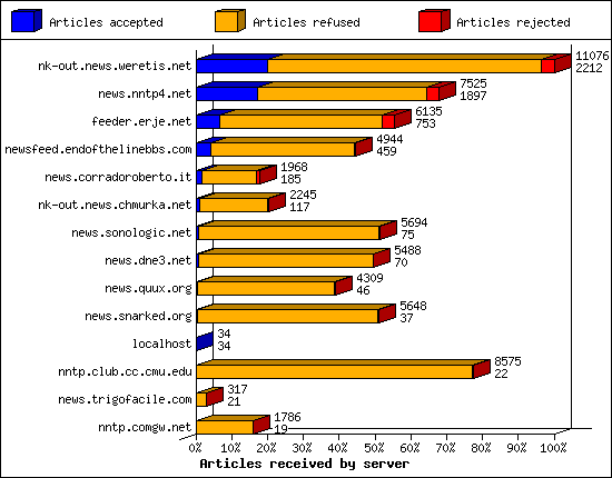 Articles received by server