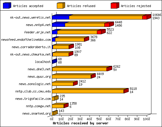 Articles received by server