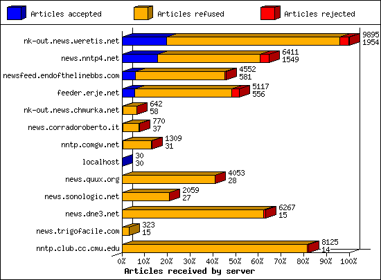 Articles received by server