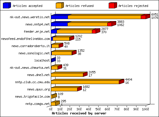 Articles received by server