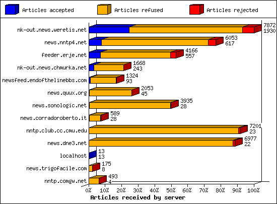 Articles received by server