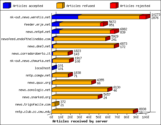Articles received by server