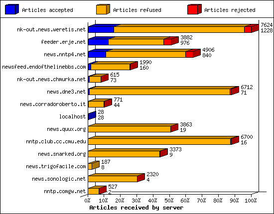 Articles received by server