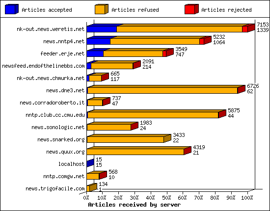 Articles received by server