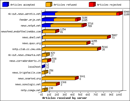 Articles received by server
