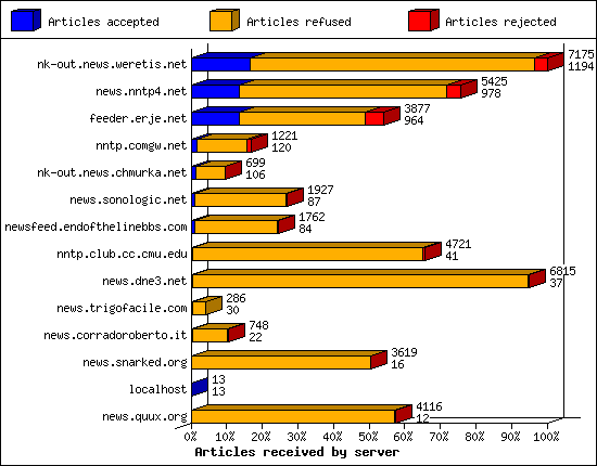 Articles received by server