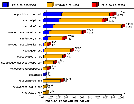 Articles received by server