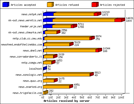 Articles received by server