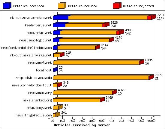 Articles received by server