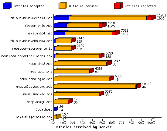 Articles received by server
