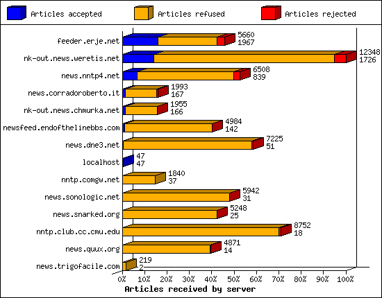 Articles received by server