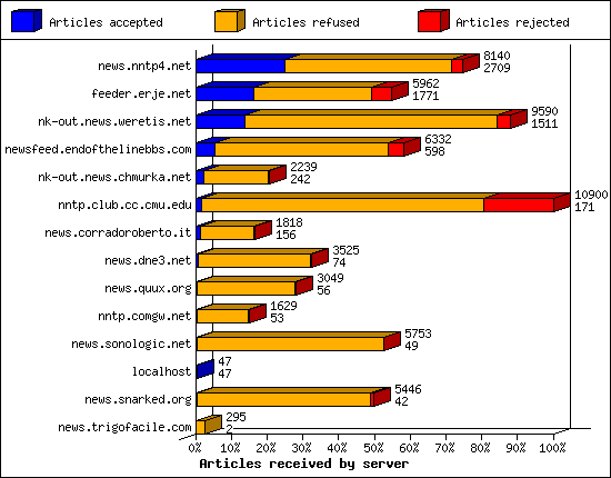 Articles received by server