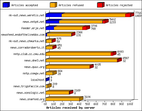 Articles received by server