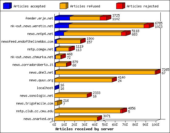 Articles received by server