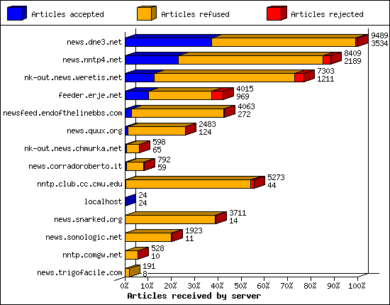 Articles received by server