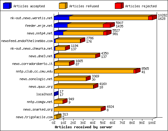 Articles received by server
