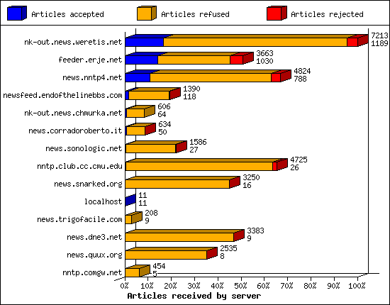 Articles received by server