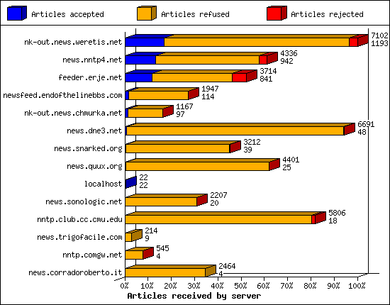 Articles received by server