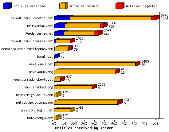 Articles received by server