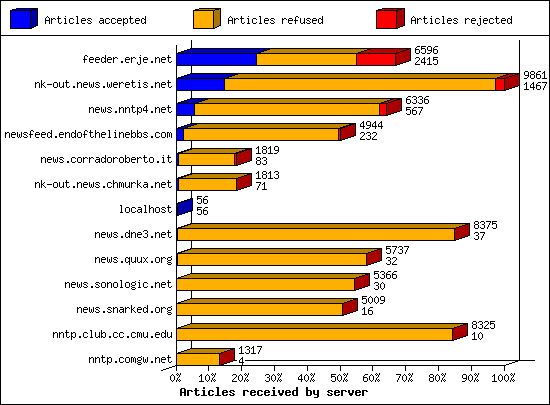 Articles received by server