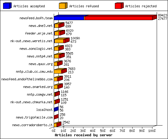 Articles received by server