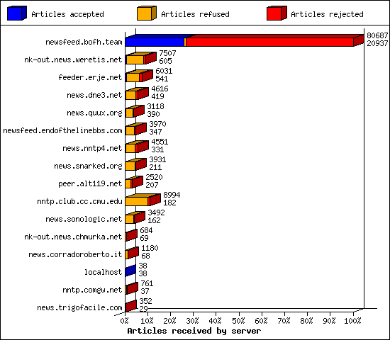 Articles received by server