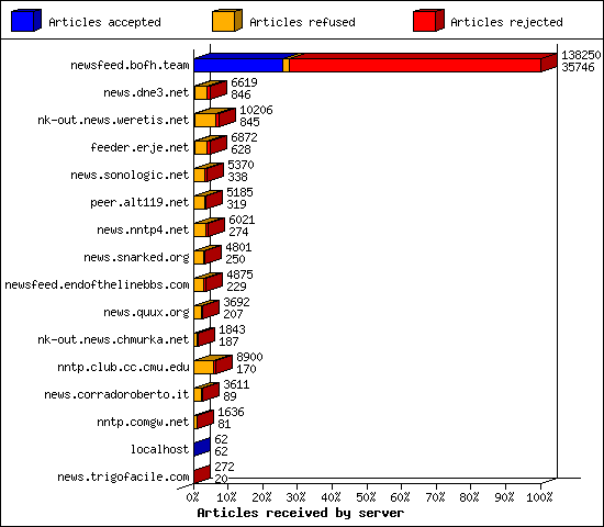 Articles received by server