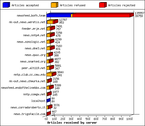 Articles received by server