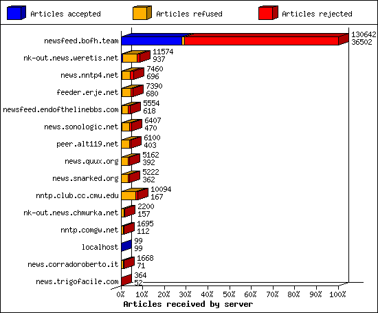 Articles received by server