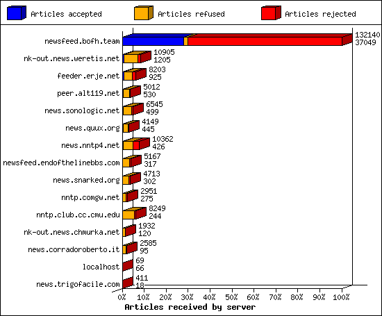 Articles received by server