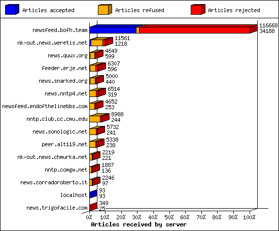 Articles received by server