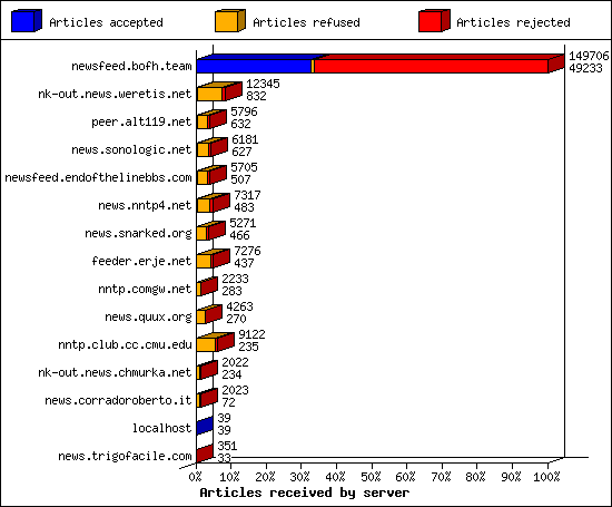 Articles received by server
