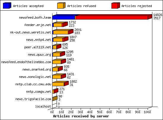 Articles received by server