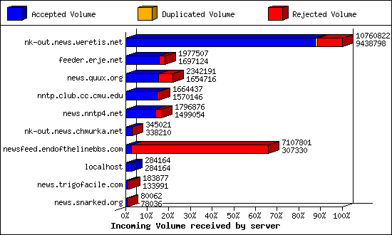 Incoming Volume received by server