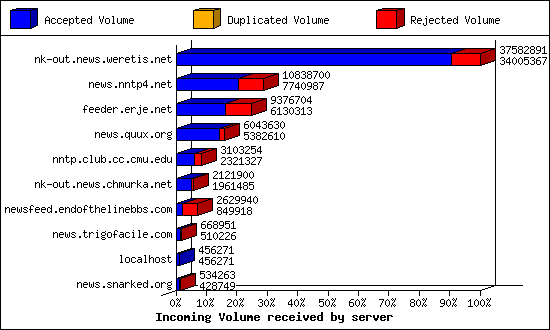 Incoming Volume received by server