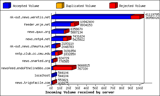 Incoming Volume received by server