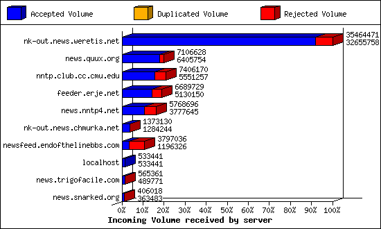 Incoming Volume received by server