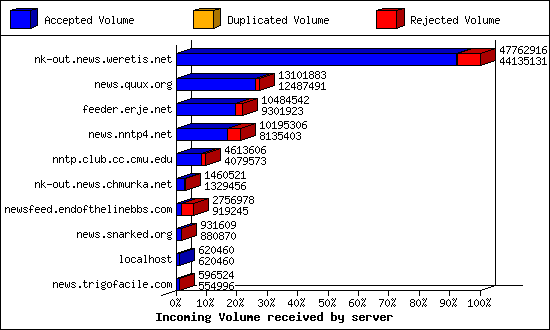 Articles received by server