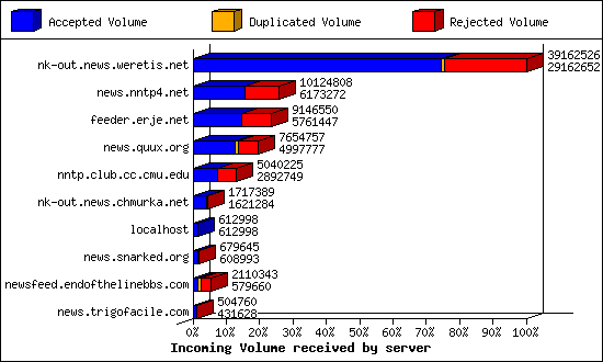 Incoming Volume received by server