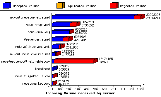 Articles received by server