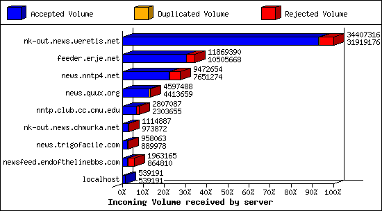 Incoming Volume received by server