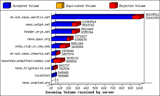 Incoming Volume received by server
