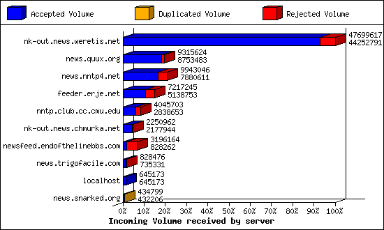 Incoming Volume received by server
