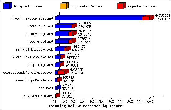Incoming Volume received by server