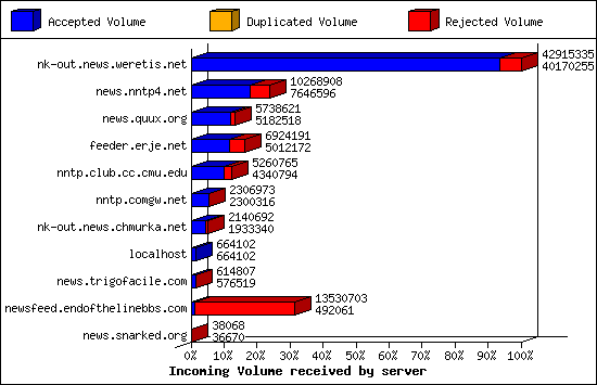 Incoming Volume received by server