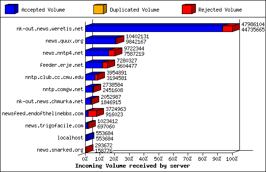 Incoming Volume received by server